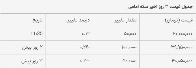 قیمت سکه امامی امروز سه‌شنبه ۲۹ خرداد ۱۴۰۳
