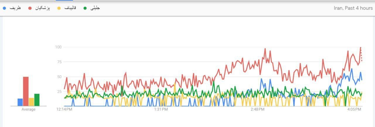 ظریف، کمپین انتخاباتی پزشکیان را وارد فاز جدیدی کرد