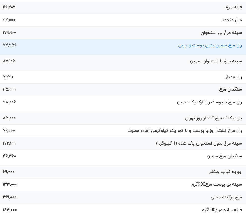 قیمت گوشت مرغ امروز چهارشنبه ۳۰ خرداد ۱۴۰۳