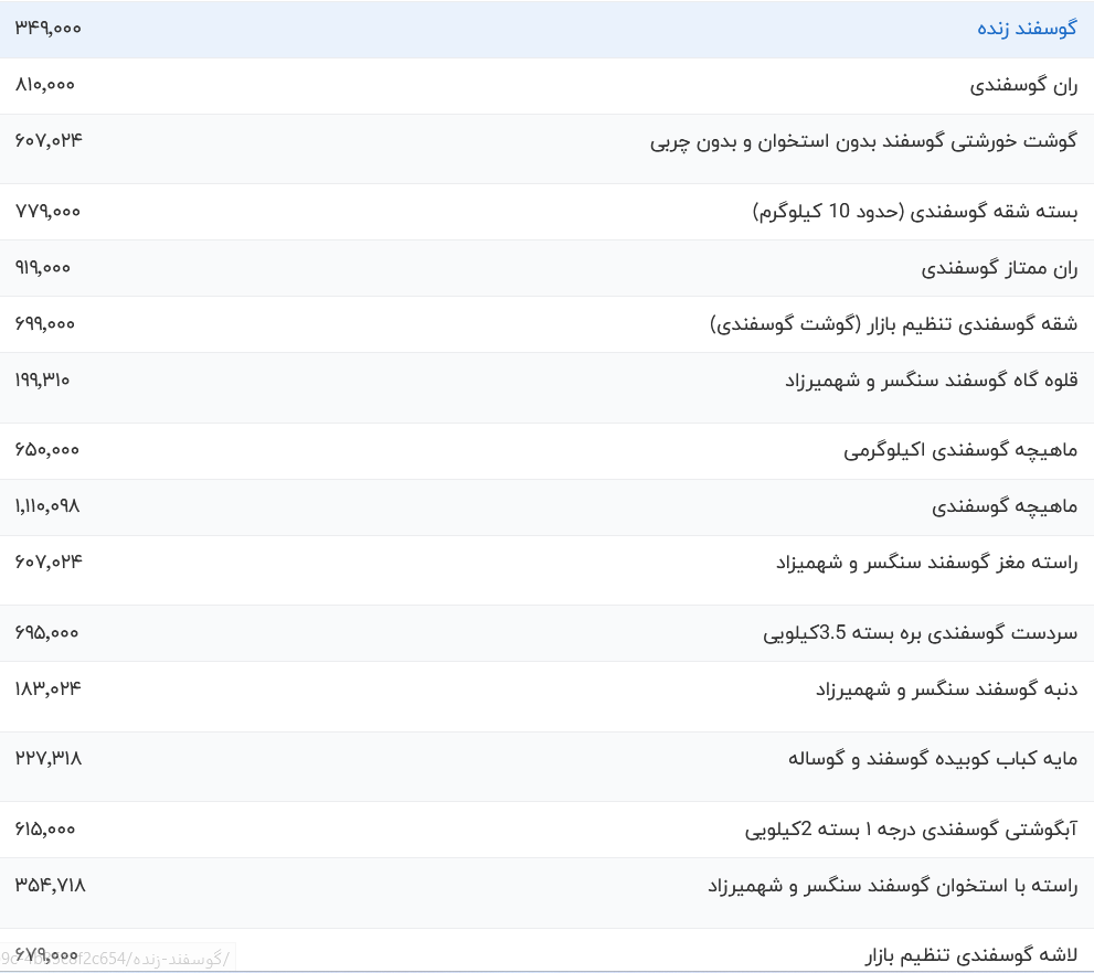 قیمت گوشت قرمز امروز چهارشنبه ۳۰ خرداد ۱۴۰۳