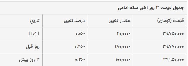 قیمت سکه امامی امروز چهارشنبه ۳۰ خرداد ۱۴۰۳ قیمت سکه امامی امروز چهارشنبه ۳۰ خرداد ۱۴۰۳