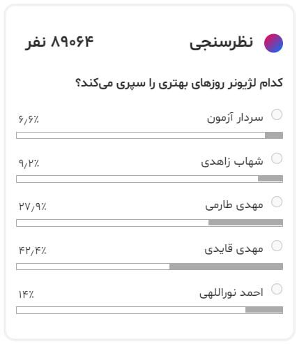 قایدی بالاتر از طارمی، نوراللهی و سردار آزمون / باشو بهترین لژیونر ایران قایدی بالاتر از طارمی، نوراللهی و سردار آزمون / باشو بهترین لژیونر ایران
