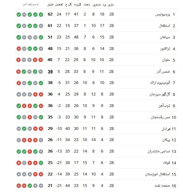 جدول لیگ برتر پس از معجزه پرسپولیس در آزادی جدول لیگ برتر پس از معجزه پرسپولیس در آزادی