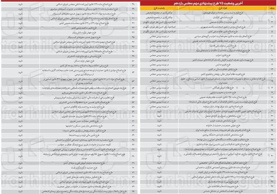 فرهیختگان: ۲۰ طرح اقتصادی مجلس یازدهم در بلاتکلیفی