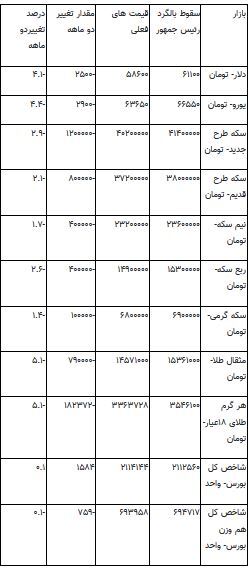 دلار ۲۵۰۰ تومان ارزان شد/ قیمت جدید دلار را ببینید
