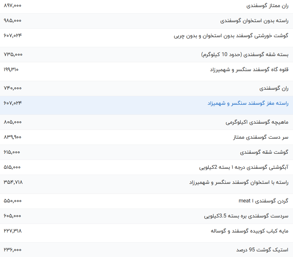 قیمت گوشت قرمز  امروز یک‌شنبه ۶ خرداد ۱۴۰۳