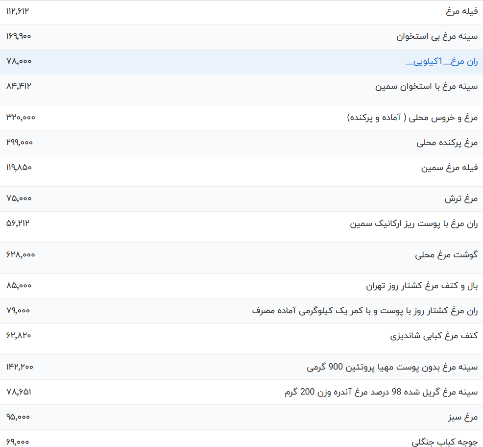 قیمت گوشت مرغ امروز یکشنبه ۶ خرداد ۱۴۰۳ قیمت گوشت مرغ امروز یکشنبه ۶ خرداد ۱۴۰۳