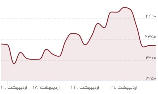 قیمت جدید طلا امروز یکشنبه ۶ خرداد ۱۴۰۳ / طلا سقوط کرد