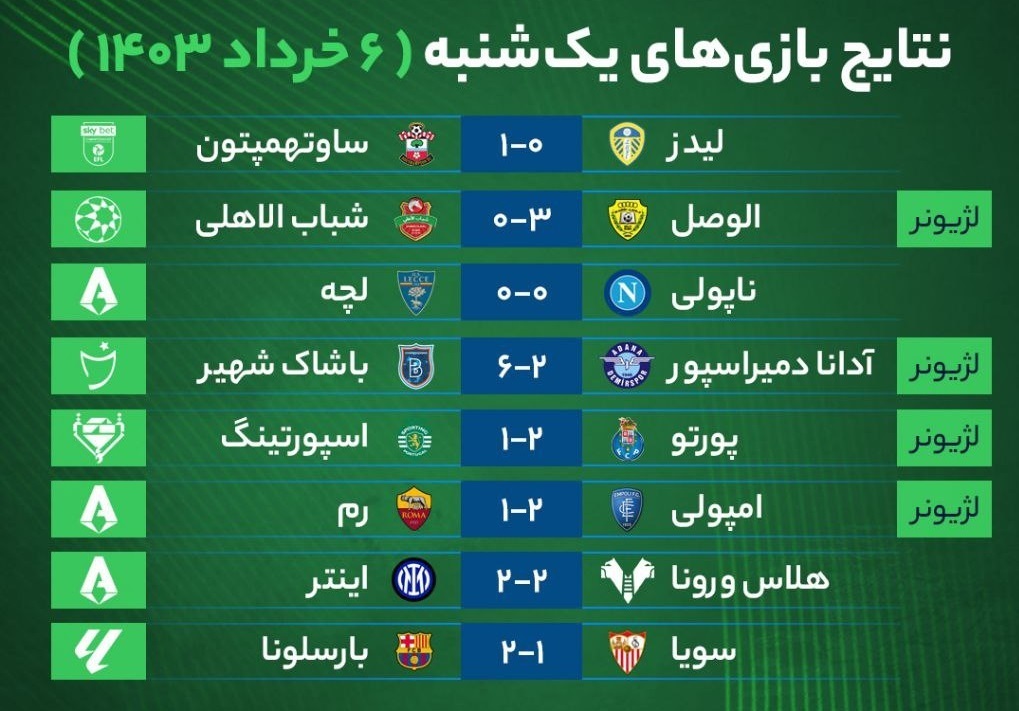 نتایج بازیهای فوتبال یکشنبه ۶ خرداد ۱۴۰۳ نتایج بازیهای فوتبال یکشنبه ۶ خرداد ۱۴۰۳