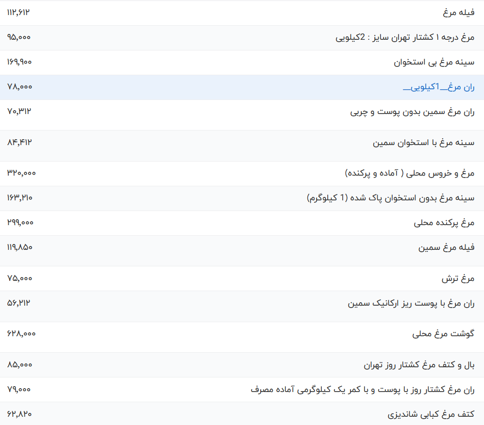قیمت گوشت مرغ امروز دوشنبه ۷ خرداد ۱۴۰۳