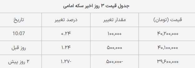 قیمت سکه امامی امروز دوشنبه ۷ خرداد ۱۴۰۳