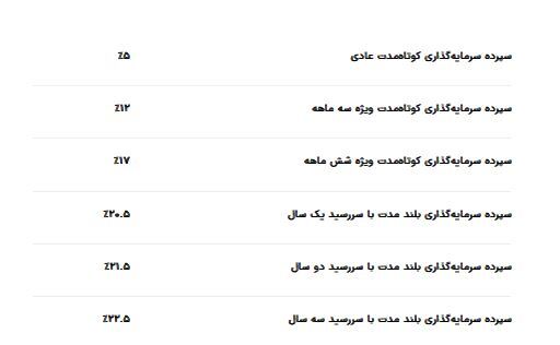 سود بانکی سال ۱۴۰۳ چقدر است؟