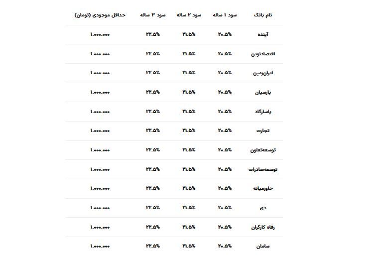 سود بانکی سال ۱۴۰۳ چقدر است؟