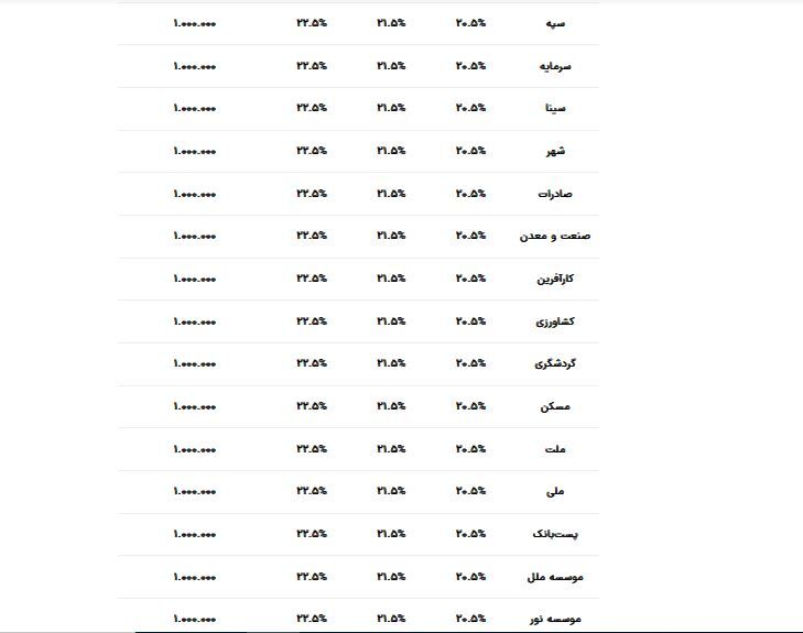 سود بانکی سال ۱۴۰۳ چقدر است؟