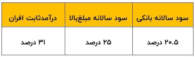 سود بانکی سال ۱۴۰۳ چقدر است؟