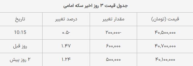 قیمت سکه امامی امروز سهشنبه ۸ خرداد ۱۴۰۳ قیمت سکه امامی امروز سهشنبه ۸ خرداد ۱۴۰۳