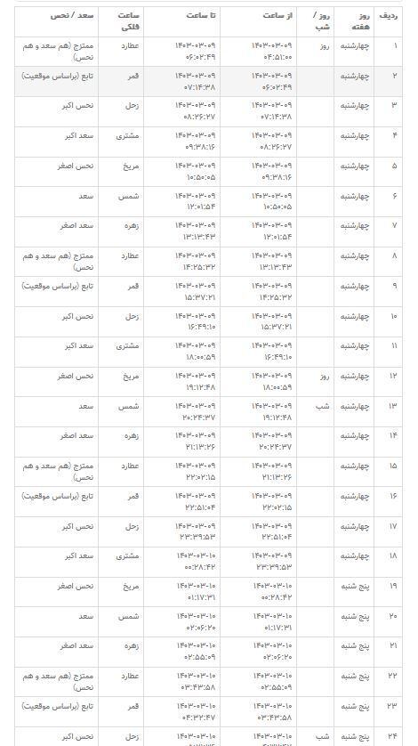 ساعات سعد و نحس امروز چهارشنبه ۹ خرداد ۱۴۰۳ + جدول