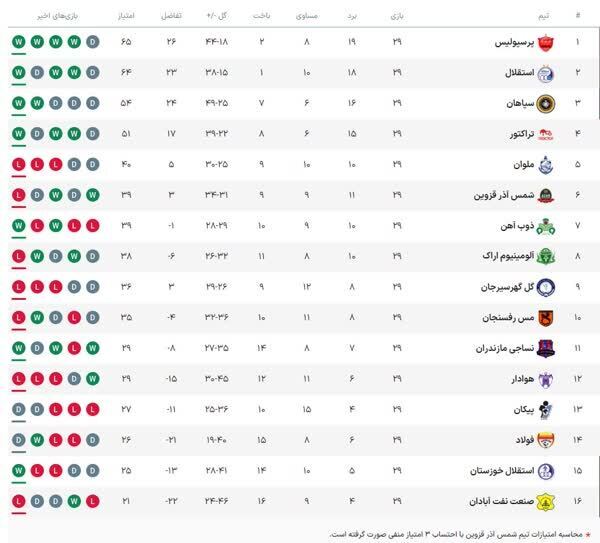 جدول لیگ برتر پس از پایان هفته ۲۹ لیگ برتر