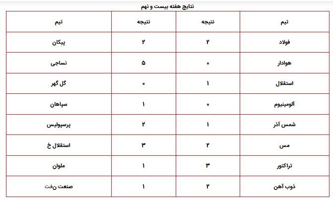 نتایج کامل هفته بیست و نهم لیگ برتر فوتبال| سقوط آبادانیها به لیگ یک+ جدول نتایج کامل هفته بیست و نهم لیگ برتر فوتبال| سقوط آبادانیها به لیگ یک+ جدول