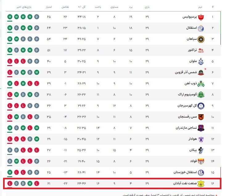 نتایج کامل هفته بیست و نهم لیگ برتر فوتبال| سقوط آبادانیها به لیگ یک+ جدول نتایج کامل هفته بیست و نهم لیگ برتر فوتبال| سقوط آبادانیها به لیگ یک+ جدول