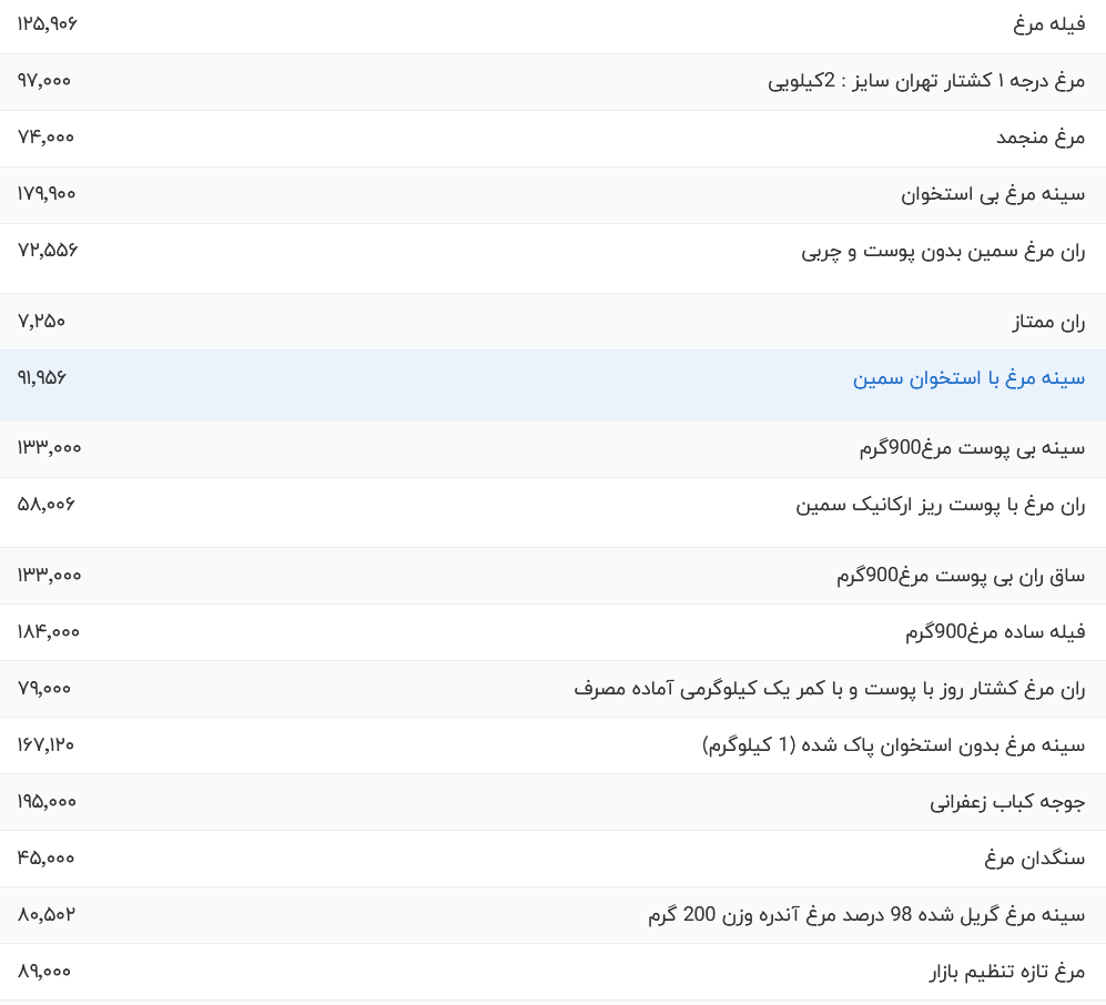 قیمت گوشت مرغ امروز یکشنبه ۱۰ تیر ۱۴۰۳