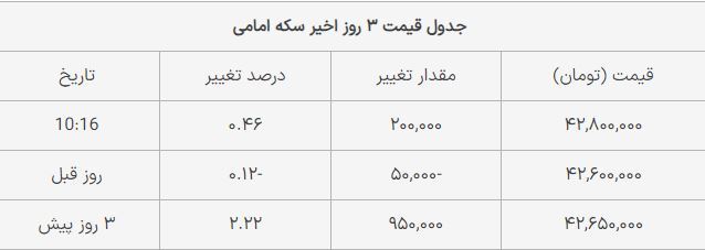 قیمت سکه امروز یکشنبه ۱۰ تیر ۱۴۰۳+ جدول قیمت سکه امروز یکشنبه ۱۰ تیر ۱۴۰۳+ جدول