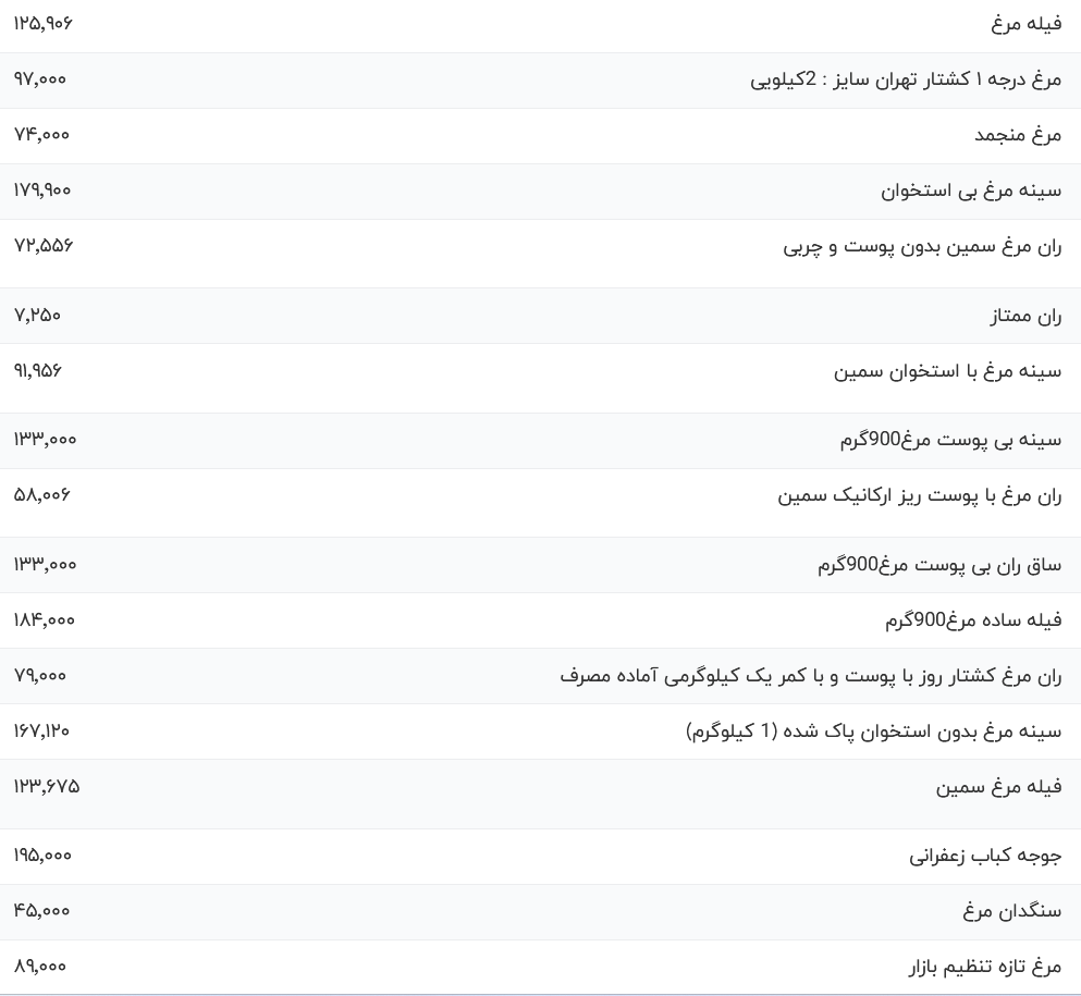 قیمت گوشت مرغ امروز سه شنبه ۱۲ تیر ۱۴۰۳
