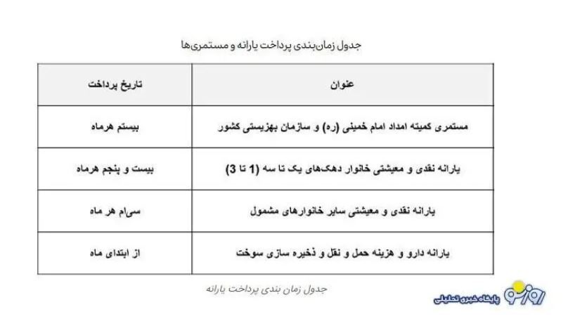 زمان واقعی واریز مستمری مددجویان بهزیستی بانک رفاه در تیر ۱۴۰۳ + جدول زمان واقعی واریز مستمری مددجویان بهزیستی بانک رفاه در تیر ۱۴۰۳ + جدول