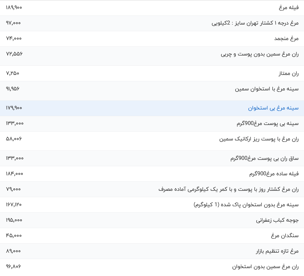 قیمت گوشت مرغ امروز چهارشنبه ۱۳ تیر ۱۴۰۳