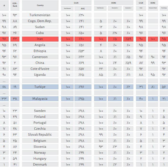 اینترنت ایران از چین محدودتر است/ همچنان پراختلال و کند!