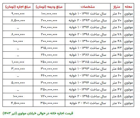 با کمتر از ۳۰۰ میلیون تومان می‌توان در کدام منطقه تهران خانه رهن کرد؟ +جدول