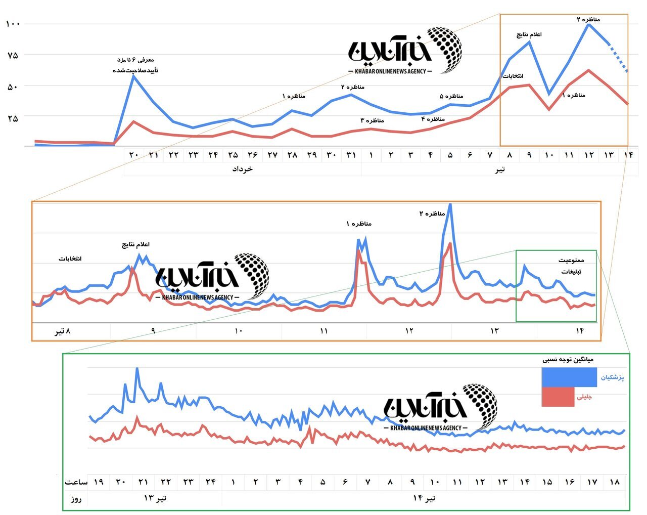 رقابت نزدیک پزشکیان و جلیلی در آخرین نظرسنجی‌ها + جدول و نمودار