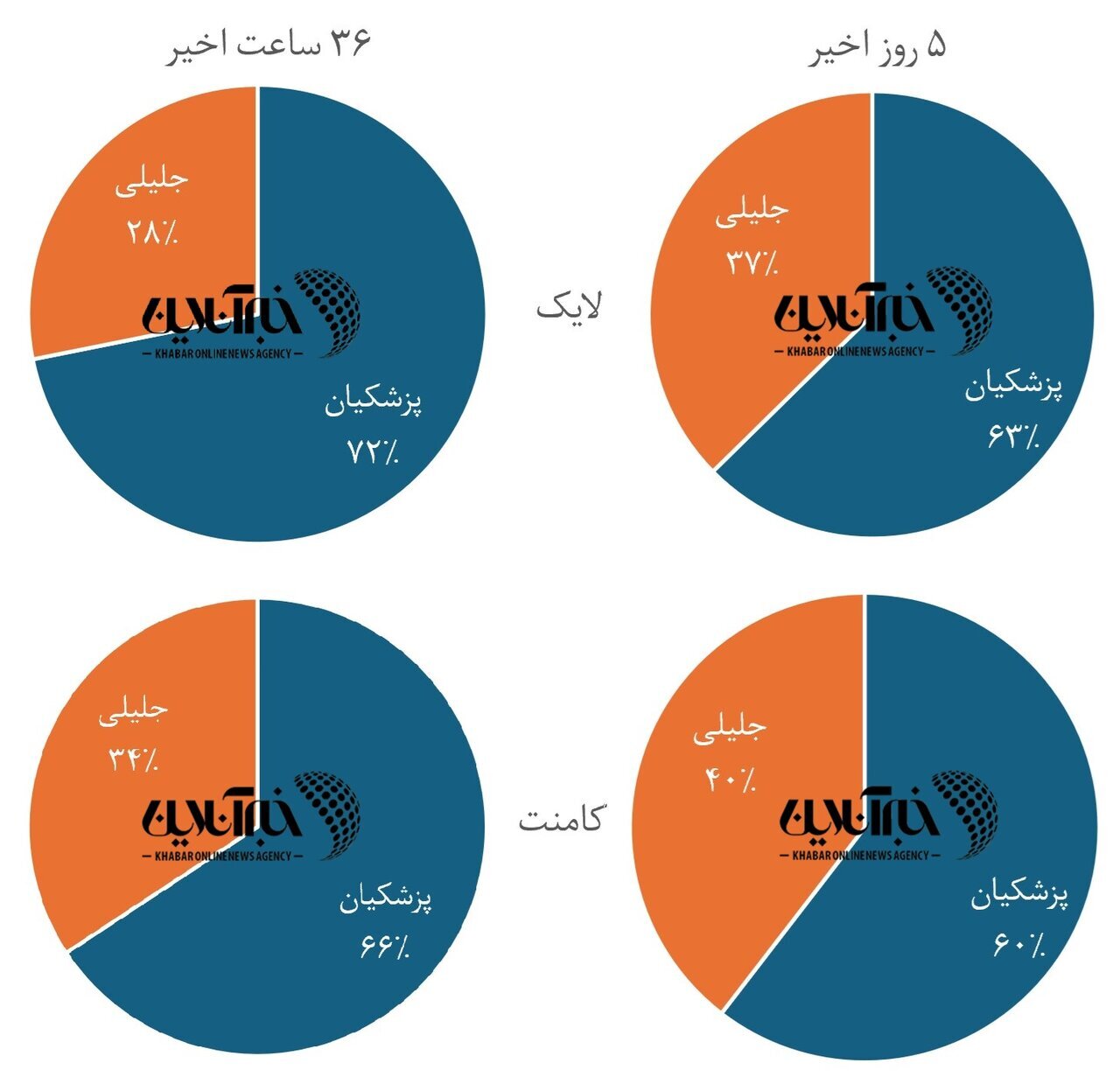 رقابت نزدیک پزشکیان و جلیلی در آخرین نظرسنجی‌ها + جدول و نمودار