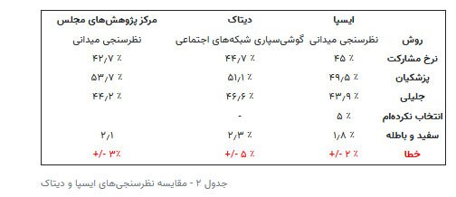 رقابت نزدیک پزشکیان و جلیلی در آخرین نظرسنجی‌ها + جدول و نمودار