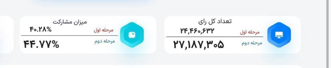 آمار اعلام شده از میزان مشارکت در انتخابات