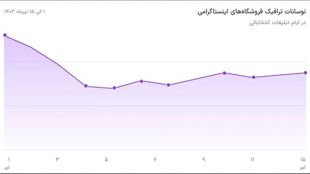 اختلال در فیلترشکن‌ها ترافیک اینستاگرام را ۴۰ درصد کاهش داد