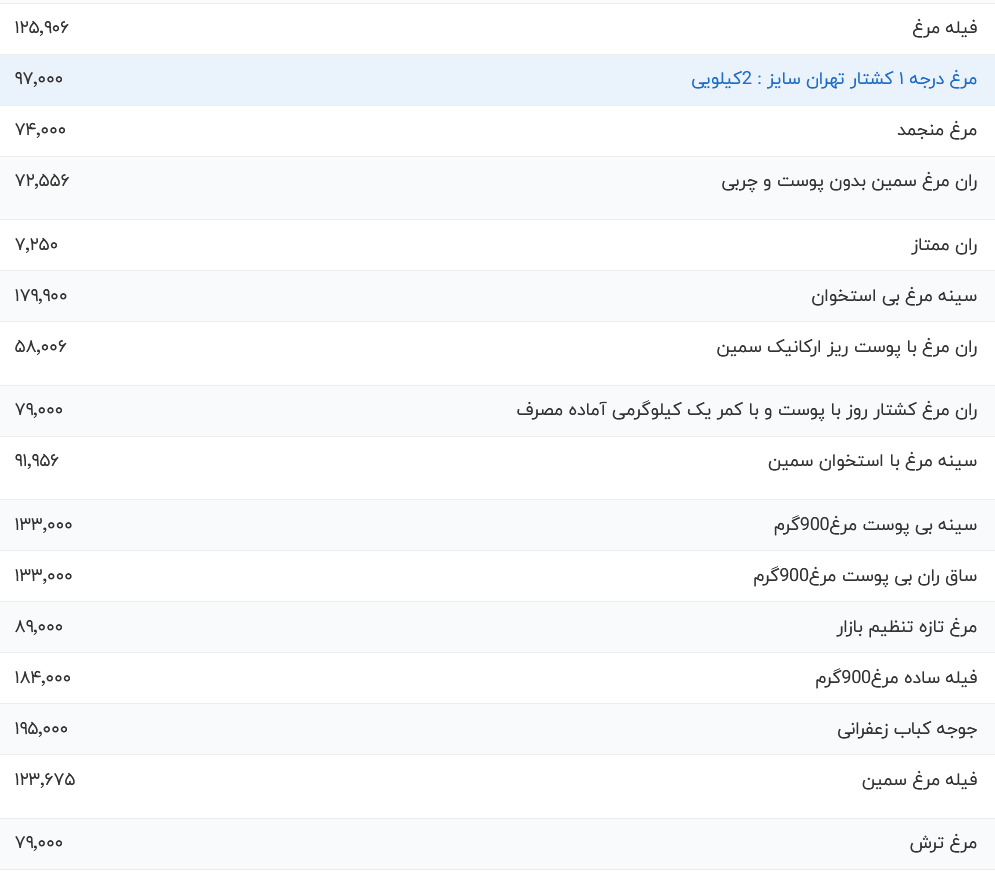 قیمت گوشت مرغ امروز دوشنبه ۱۸ تیر ۱۴۰۳