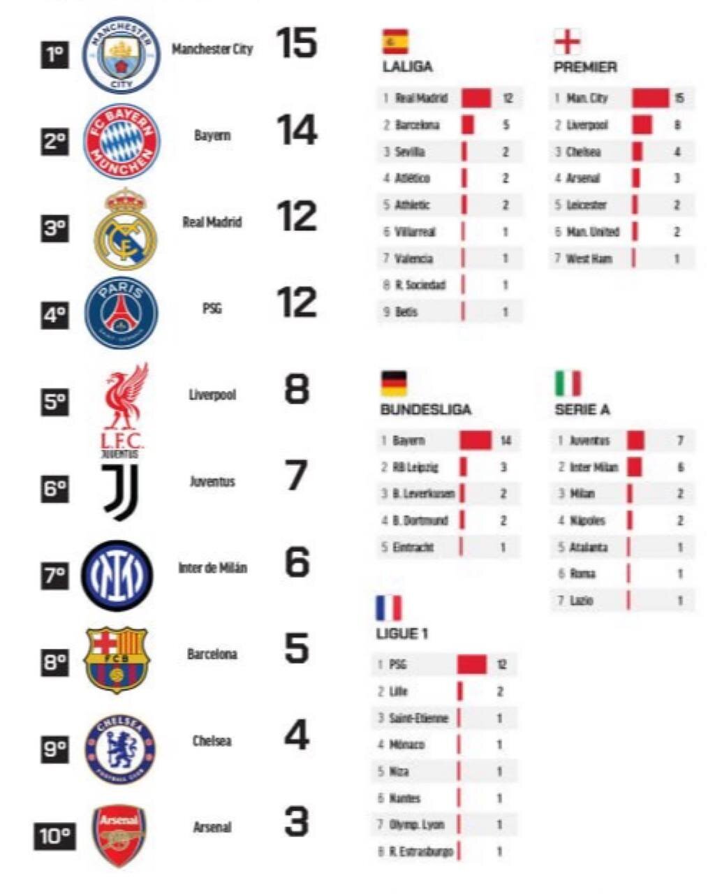 عکس| با حضور VAR کدام تیم‌ها بیشتر قهرمان شده‌اند؟