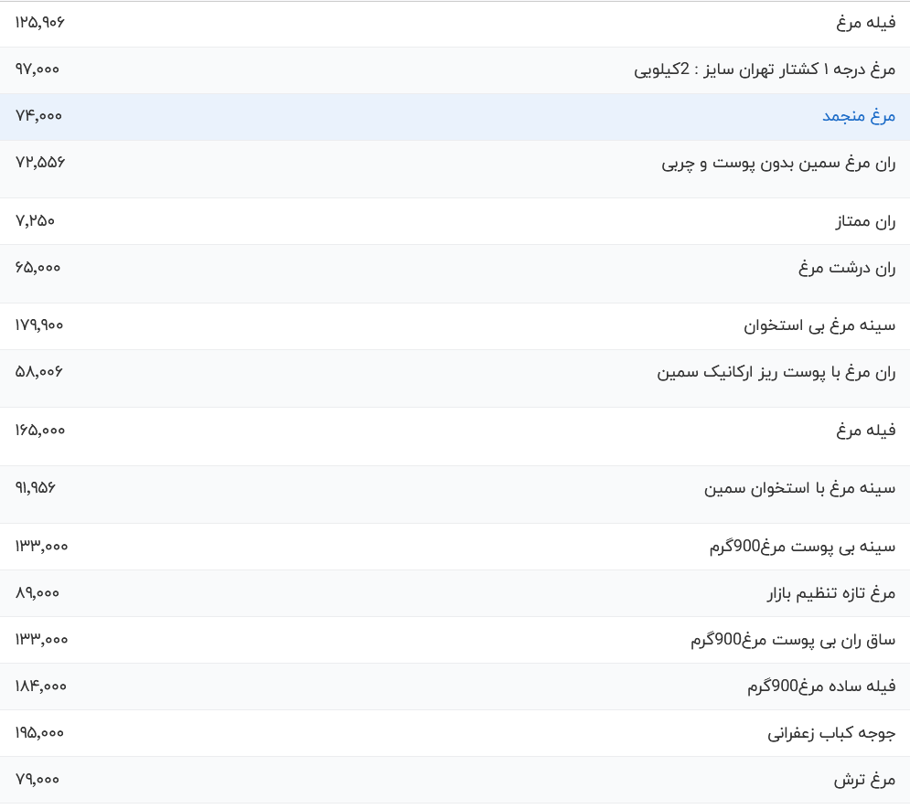قیمت گوشت مرغ امروز سه شنبه ۱۹ تیر ۱۴۰۳