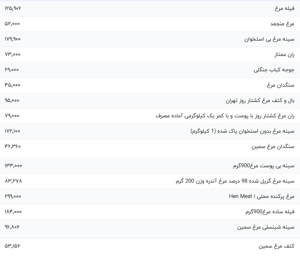 قیمت گوشت مرغ امروز شنبه ۲ تیر ۱۴۰۳ قیمت گوشت مرغ امروز شنبه ۲ تیر ۱۴۰۳