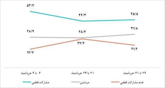 جدیدترین نظرسنجی رسمی درباره انتخابات امروز ۲ تیر؛ مشارکت چند درصد است و چه کسی بیشترین رای را دارد؟ جدیدترین نظرسنجی رسمی درباره انتخابات امروز ۲ تیر؛ مشارکت چند درصد است و چه کسی بیشترین رای را دارد؟