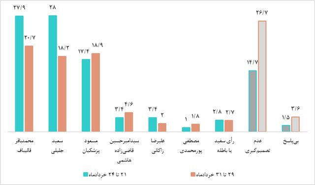 جدیدترین نظرسنجی رسمی درباره انتخابات امروز ۲ تیر؛ مشارکت چند درصد است و چه کسی بیشترین رای را دارد؟ جدیدترین نظرسنجی رسمی درباره انتخابات امروز ۲ تیر؛ مشارکت چند درصد است و چه کسی بیشترین رای را دارد؟