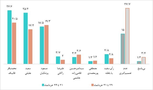 جدیدترین نظرسنجی رسمی درباره انتخابات امروز ۲ تیر؛ مشارکت چند درصد است و چه کسی بیشترین رای را دارد؟ جدیدترین نظرسنجی رسمی درباره انتخابات امروز ۲ تیر؛ مشارکت چند درصد است و چه کسی بیشترین رای را دارد؟
