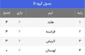 جدول حذفی یورو ۲۰۲۴ + حریفان احتمالی یک هشتم نهایی