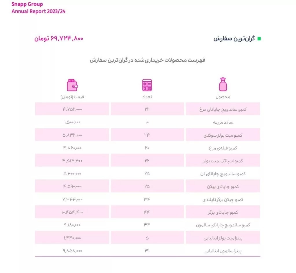 از راننده‌ای با ۶۷۵ میلیون درآمد تا خرید ۲ میلیاردی از اسنپ‌فود؛ کاربری در یک روز ۱۰۷ خرید قسطی ثبت کرد