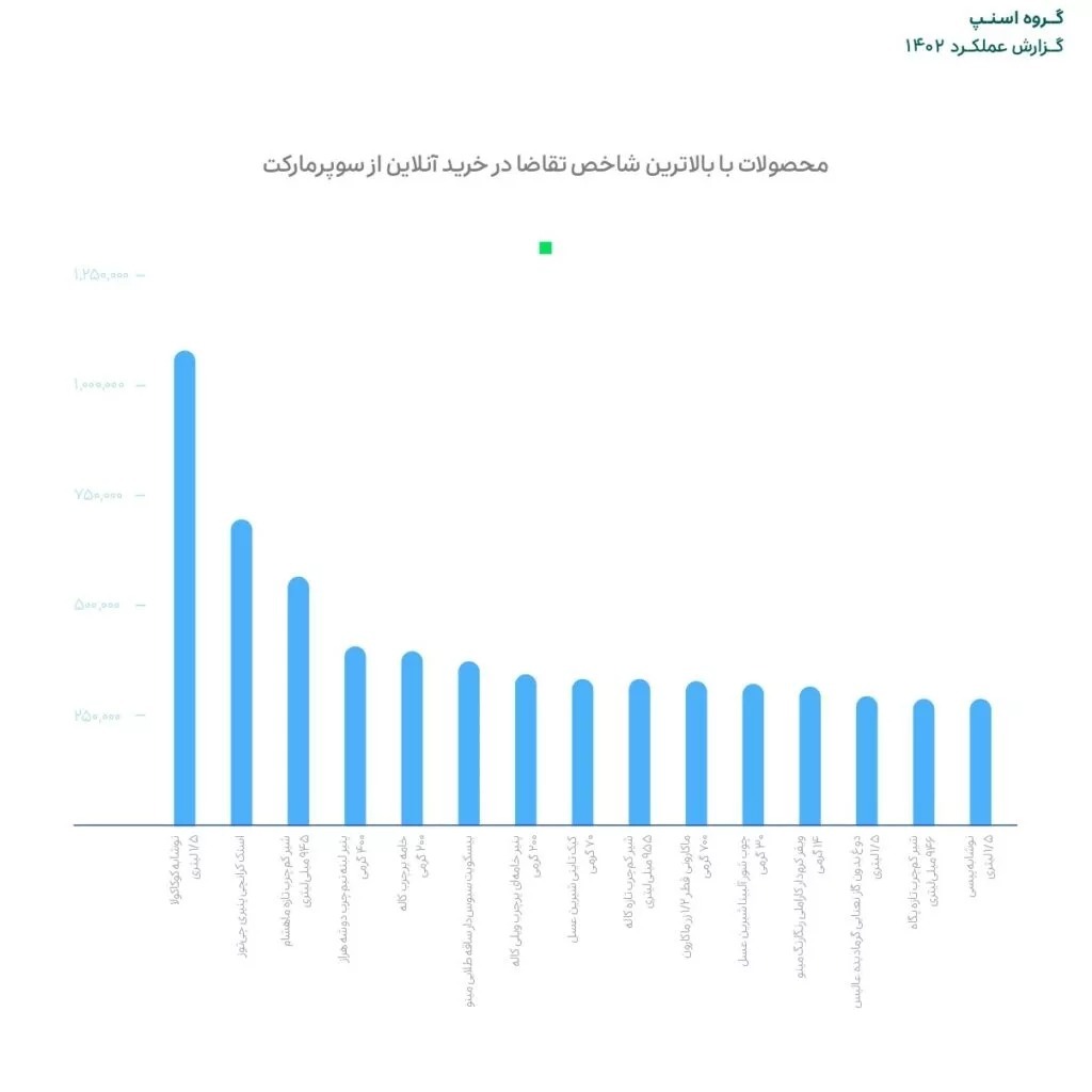 از راننده‌ای با ۶۷۵ میلیون درآمد تا خرید ۲ میلیاردی از اسنپ‌فود؛ کاربری در یک روز ۱۰۷ خرید قسطی ثبت کرد