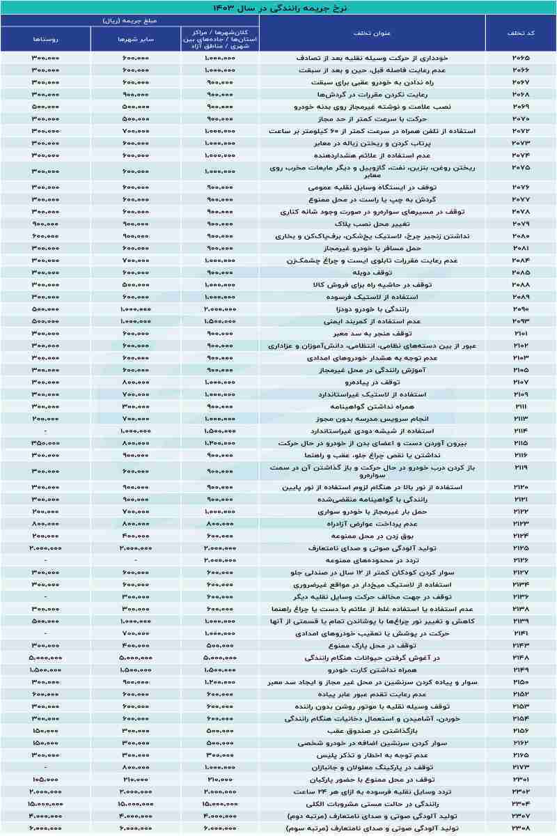 جزئیات نرخ جدید جریمه‌های رانندگی + جدول