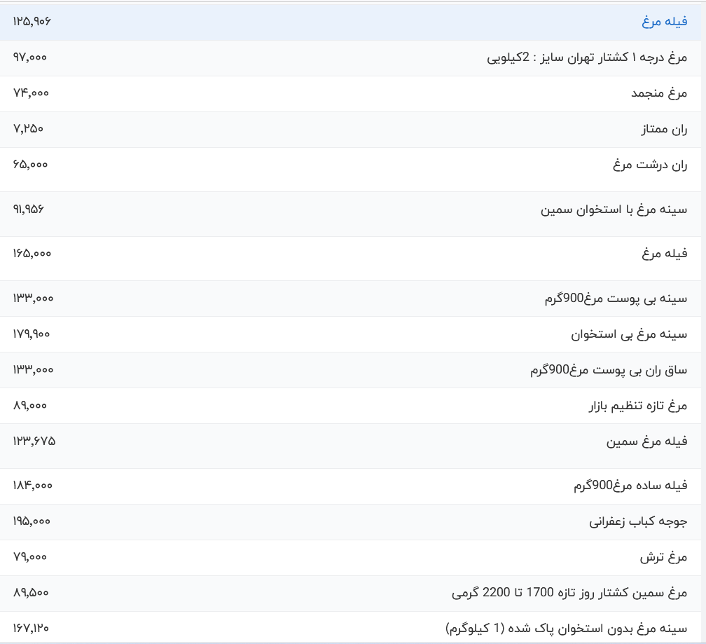 قیمت گوشت مرغ امروز شنبه ۲۳ تیر ۱۴۰۳