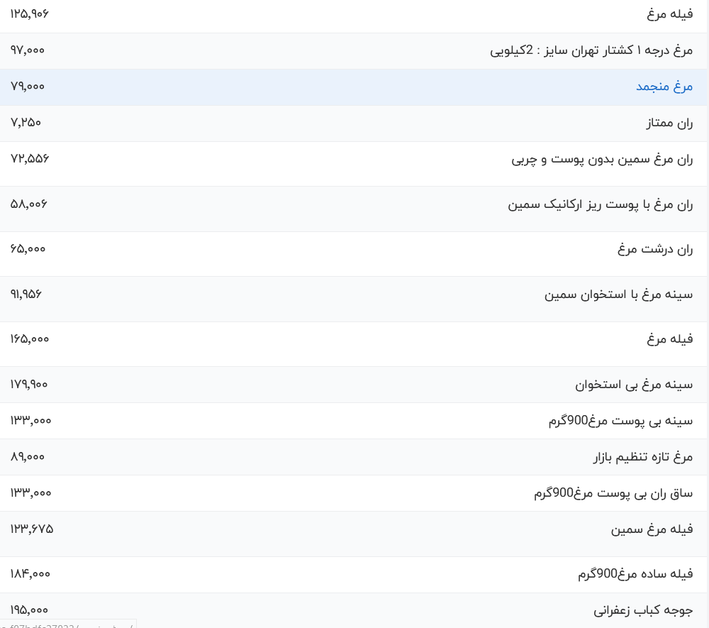 قیمت گوشت مرغ امروز یکشنبه ۲۴ تیر ۱۴۰۳ قیمت گوشت مرغ امروز یکشنبه ۲۴ تیر ۱۴۰۳