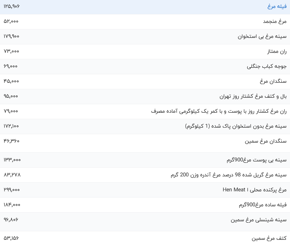 قیمت گوشت مرغ امروز یکشنبه ۳ تیر ۱۴۰۳